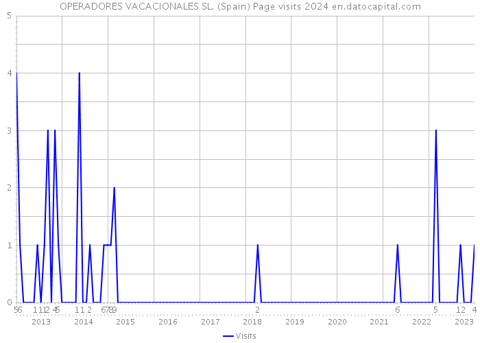 OPERADORES VACACIONALES SL. (Spain) Page visits 2024 