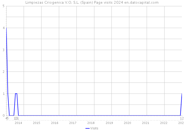 Limpiezas Criogenica V.O. S.L. (Spain) Page visits 2024 