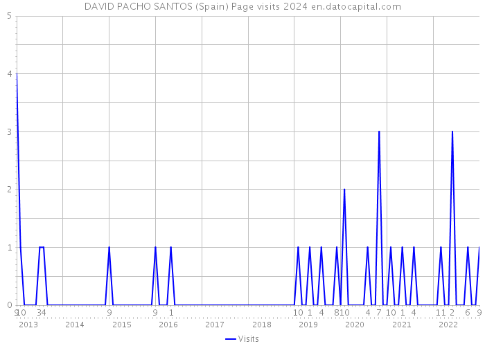 DAVID PACHO SANTOS (Spain) Page visits 2024 