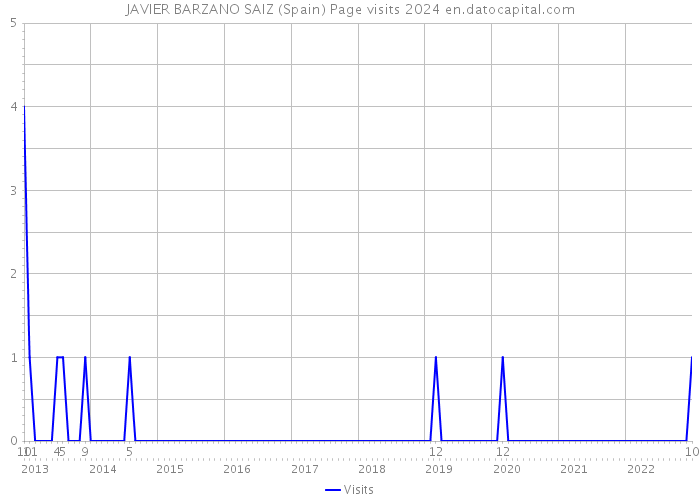 JAVIER BARZANO SAIZ (Spain) Page visits 2024 