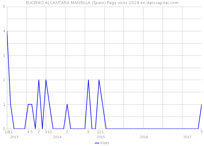 EUGENIO ALCANTARA MANSILLA (Spain) Page visits 2024 