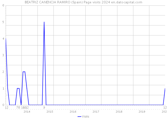 BEATRIZ CANENCIA RAMIRO (Spain) Page visits 2024 