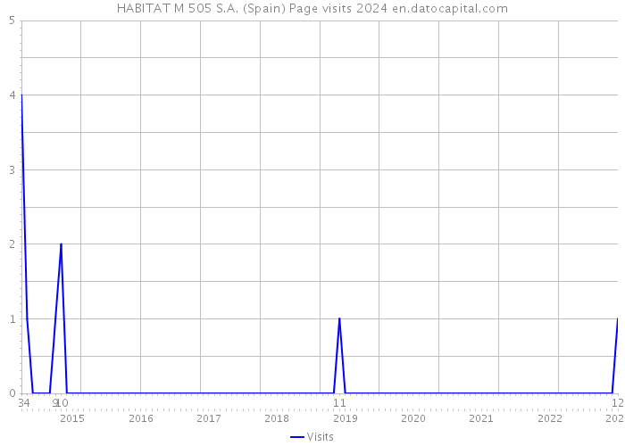 HABITAT M 505 S.A. (Spain) Page visits 2024 
