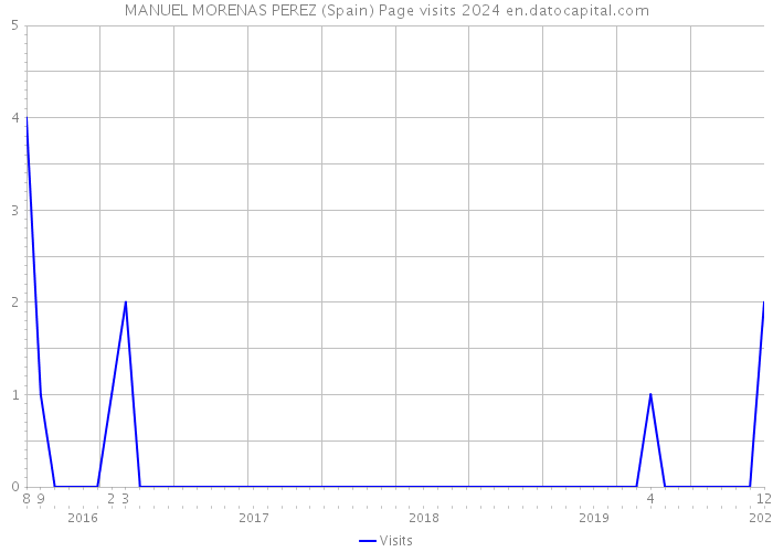 MANUEL MORENAS PEREZ (Spain) Page visits 2024 