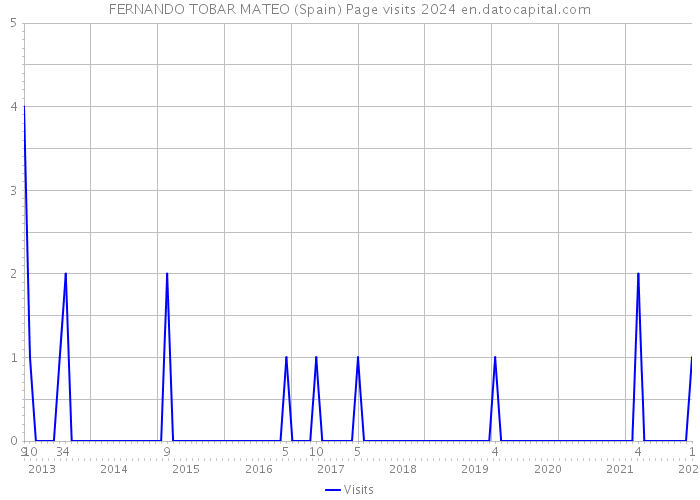 FERNANDO TOBAR MATEO (Spain) Page visits 2024 