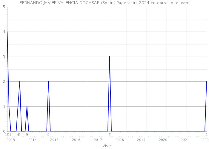 FERNANDO JAVIER VALENCIA DOCASAR (Spain) Page visits 2024 