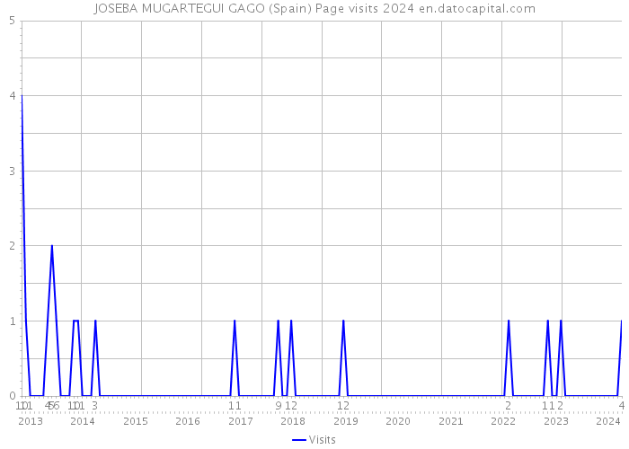 JOSEBA MUGARTEGUI GAGO (Spain) Page visits 2024 