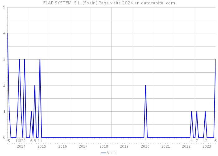 FLAP SYSTEM, S.L. (Spain) Page visits 2024 