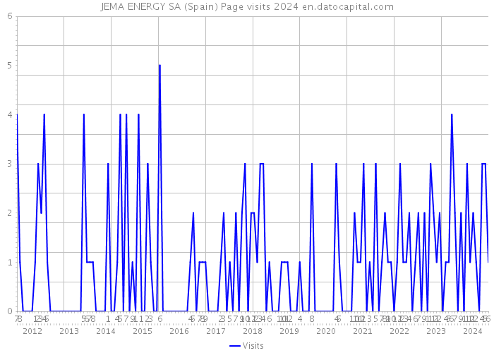 JEMA ENERGY SA (Spain) Page visits 2024 