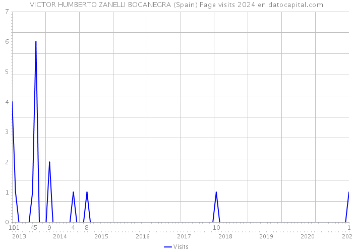 VICTOR HUMBERTO ZANELLI BOCANEGRA (Spain) Page visits 2024 