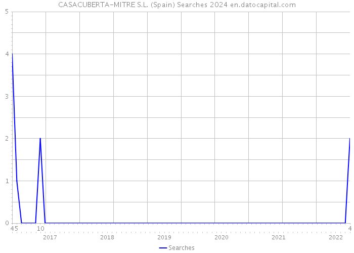 CASACUBERTA-MITRE S.L. (Spain) Searches 2024 