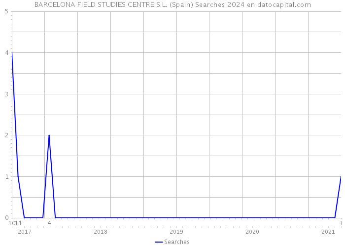 BARCELONA FIELD STUDIES CENTRE S.L. (Spain) Searches 2024 