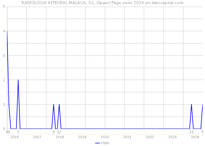 RADIOLOGIA INTEGRAL MALAGA, S.L. (Spain) Page visits 2024 