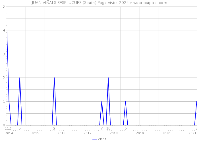 JUAN VIÑALS SESPLUGUES (Spain) Page visits 2024 