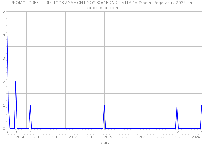 PROMOTORES TURISTICOS AYAMONTINOS SOCIEDAD LIMITADA (Spain) Page visits 2024 