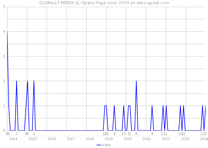 GLOBALLY MEDIA SL (Spain) Page visits 2024 
