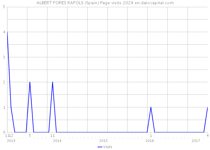 ALBERT FORES RAFOLS (Spain) Page visits 2024 