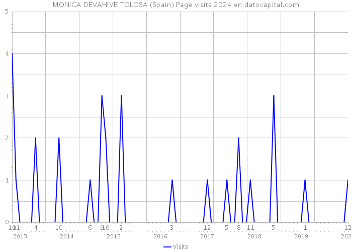 MONICA DEVAHIVE TOLOSA (Spain) Page visits 2024 