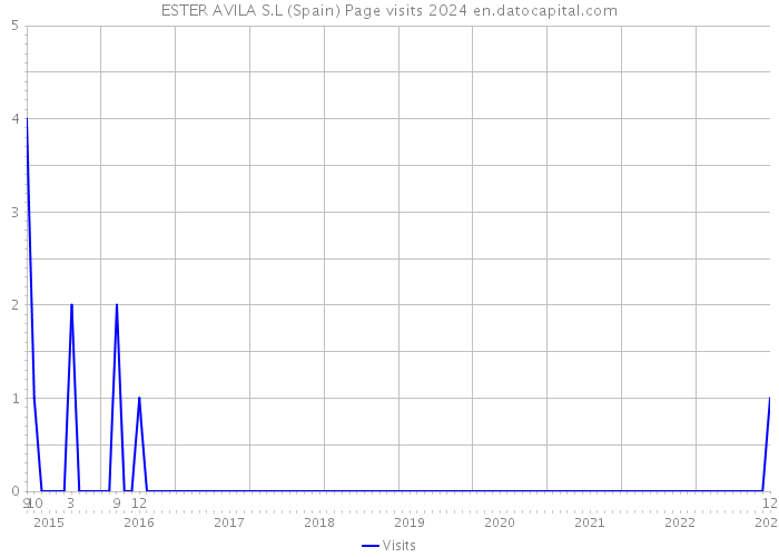 ESTER AVILA S.L (Spain) Page visits 2024 