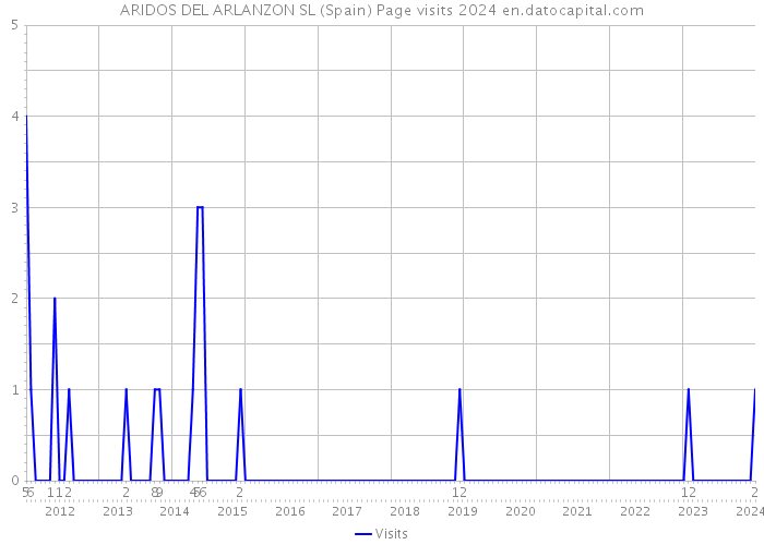 ARIDOS DEL ARLANZON SL (Spain) Page visits 2024 