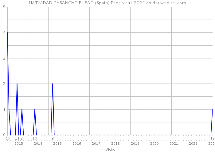NATIVIDAD GABANCHO BILBAO (Spain) Page visits 2024 