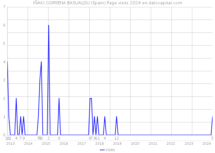 IÑAKI GOIRIENA BASUALDU (Spain) Page visits 2024 