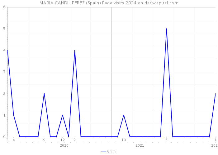 MARIA CANDIL PEREZ (Spain) Page visits 2024 