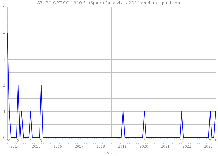 GRUPO OPTICO 1910 SL (Spain) Page visits 2024 