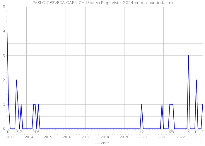 PABLO CERVERA GARNICA (Spain) Page visits 2024 