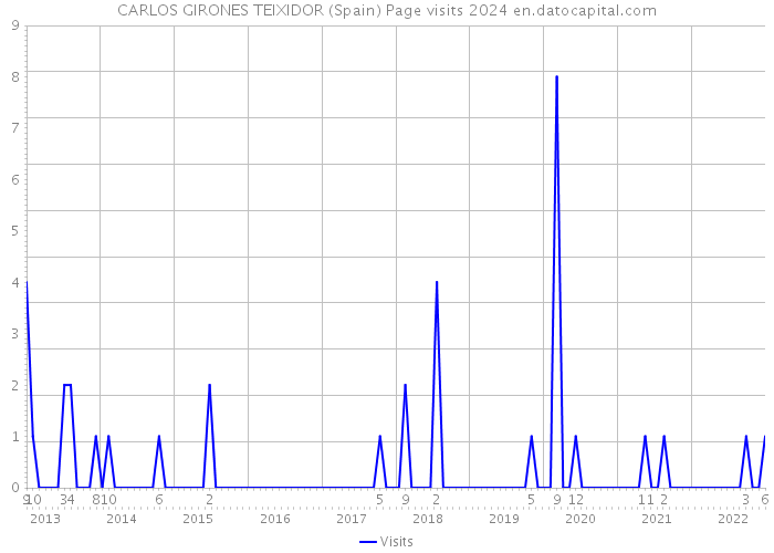 CARLOS GIRONES TEIXIDOR (Spain) Page visits 2024 