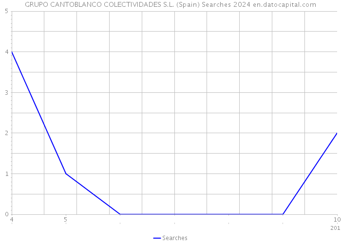 GRUPO CANTOBLANCO COLECTIVIDADES S.L. (Spain) Searches 2024 