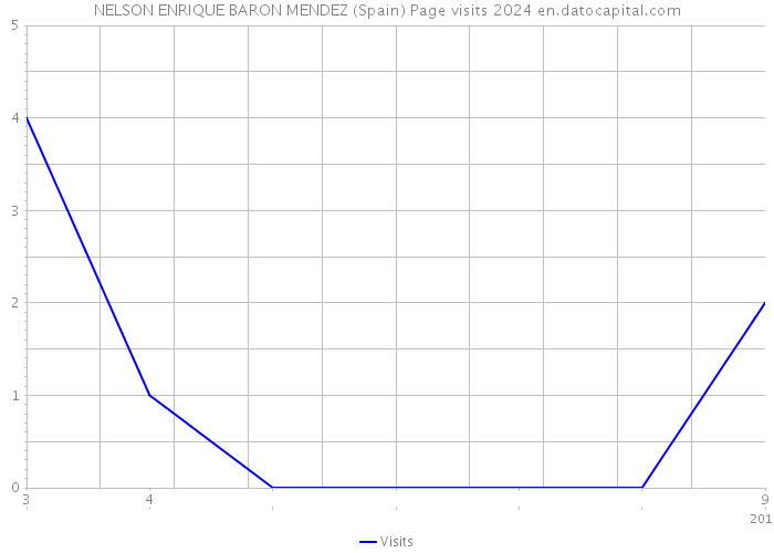 NELSON ENRIQUE BARON MENDEZ (Spain) Page visits 2024 