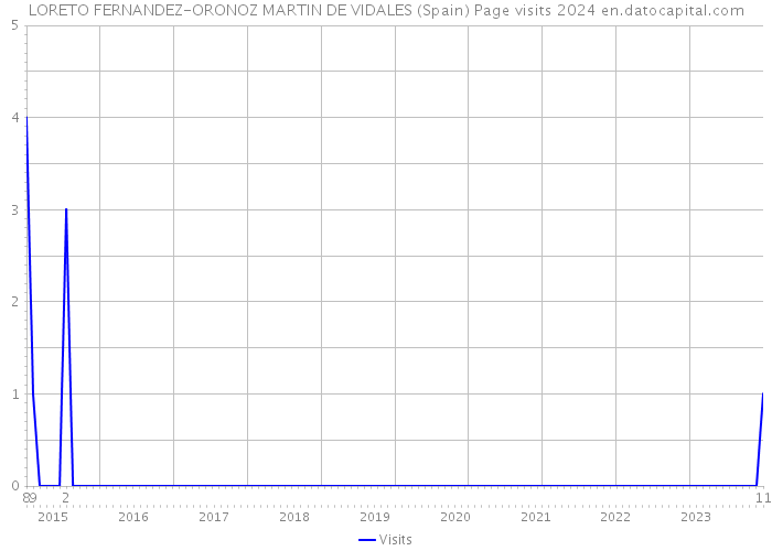LORETO FERNANDEZ-ORONOZ MARTIN DE VIDALES (Spain) Page visits 2024 
