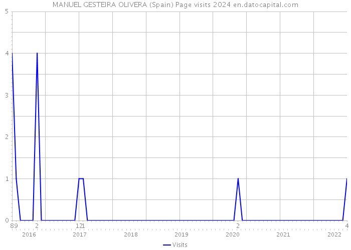 MANUEL GESTEIRA OLIVERA (Spain) Page visits 2024 