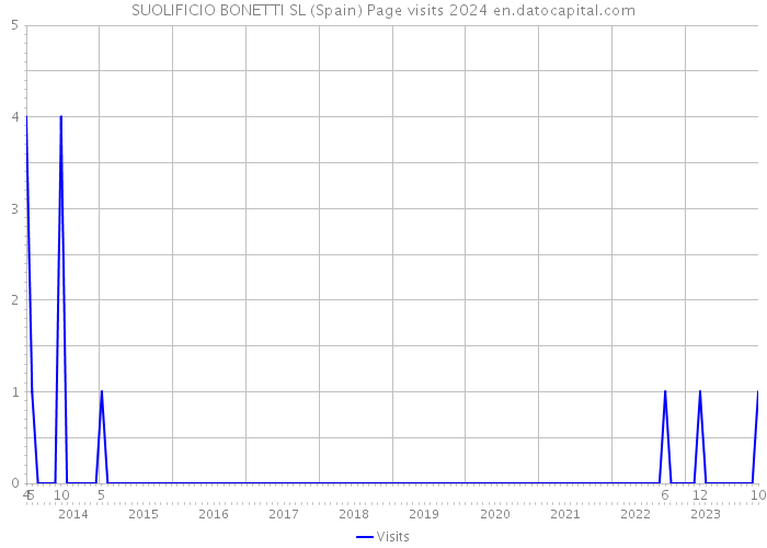 SUOLIFICIO BONETTI SL (Spain) Page visits 2024 
