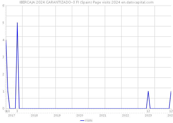 IBERCAJA 2024 GARANTIZADO-3 FI (Spain) Page visits 2024 