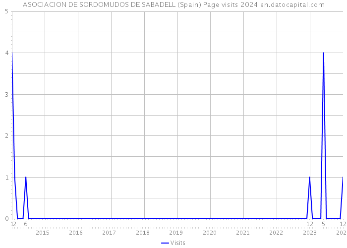 ASOCIACION DE SORDOMUDOS DE SABADELL (Spain) Page visits 2024 