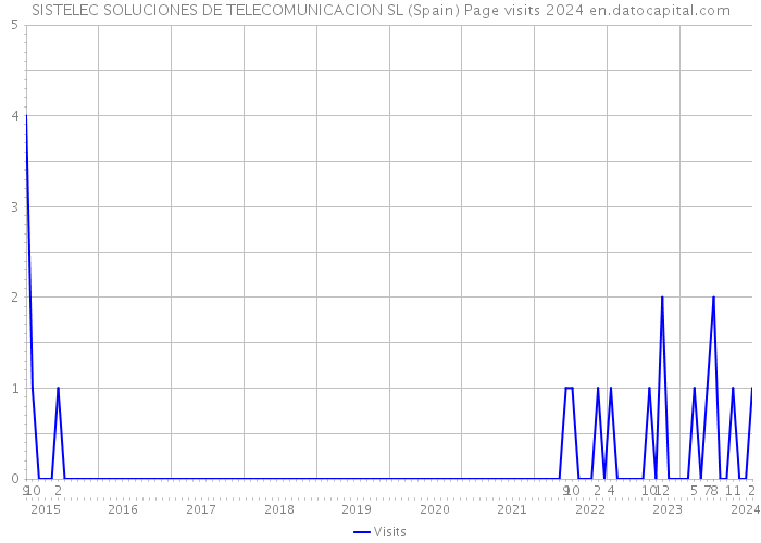 SISTELEC SOLUCIONES DE TELECOMUNICACION SL (Spain) Page visits 2024 