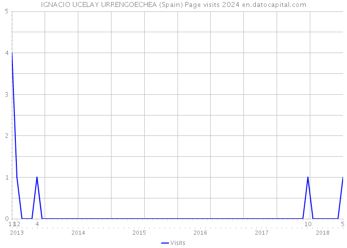 IGNACIO UCELAY URRENGOECHEA (Spain) Page visits 2024 
