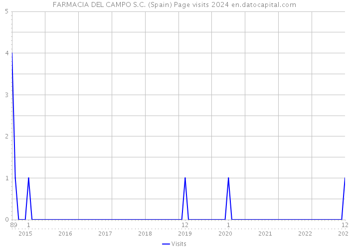 FARMACIA DEL CAMPO S.C. (Spain) Page visits 2024 