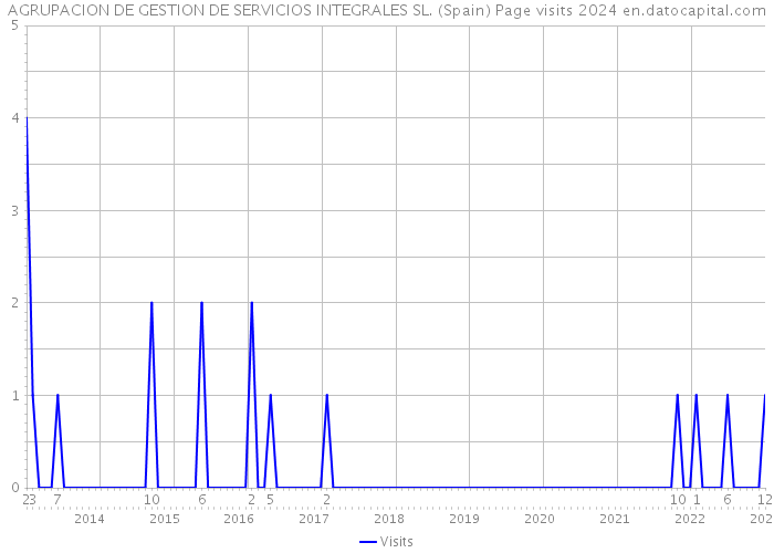 AGRUPACION DE GESTION DE SERVICIOS INTEGRALES SL. (Spain) Page visits 2024 