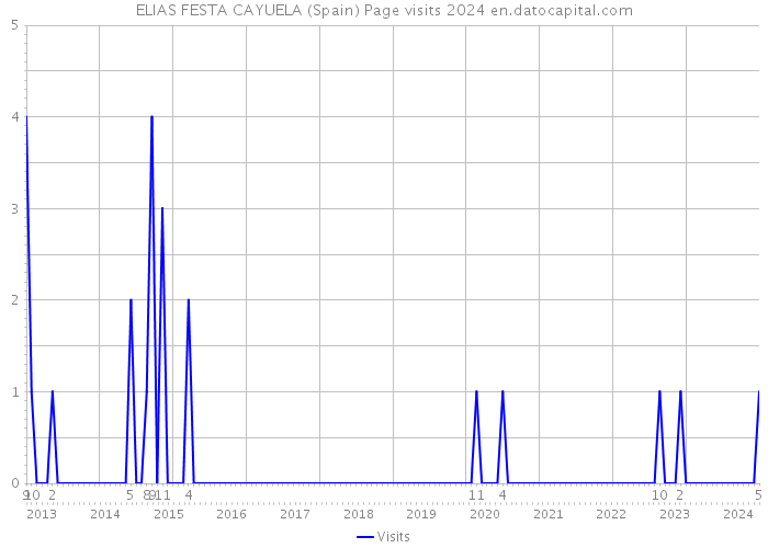 ELIAS FESTA CAYUELA (Spain) Page visits 2024 