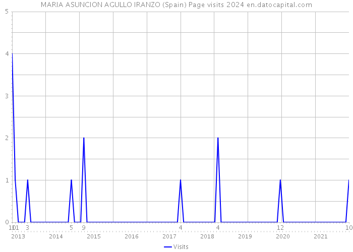 MARIA ASUNCION AGULLO IRANZO (Spain) Page visits 2024 