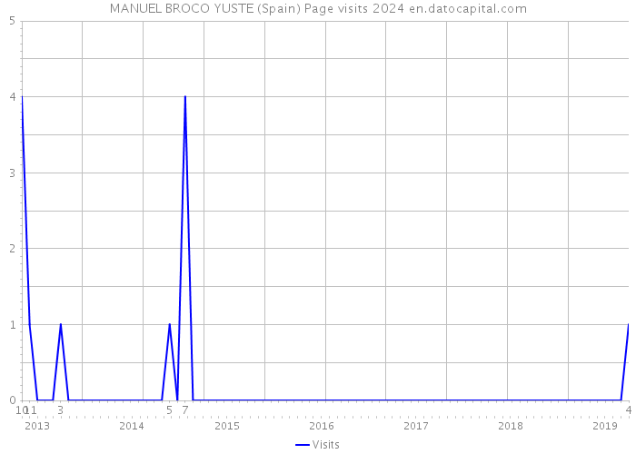 MANUEL BROCO YUSTE (Spain) Page visits 2024 
