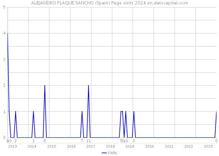 ALEJANDRO FLAQUE SANCHO (Spain) Page visits 2024 