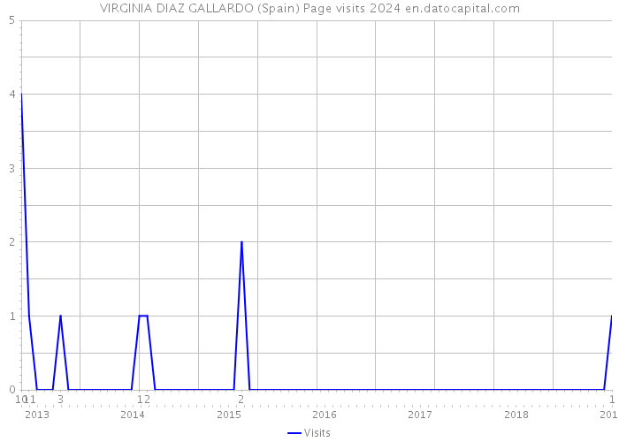 VIRGINIA DIAZ GALLARDO (Spain) Page visits 2024 