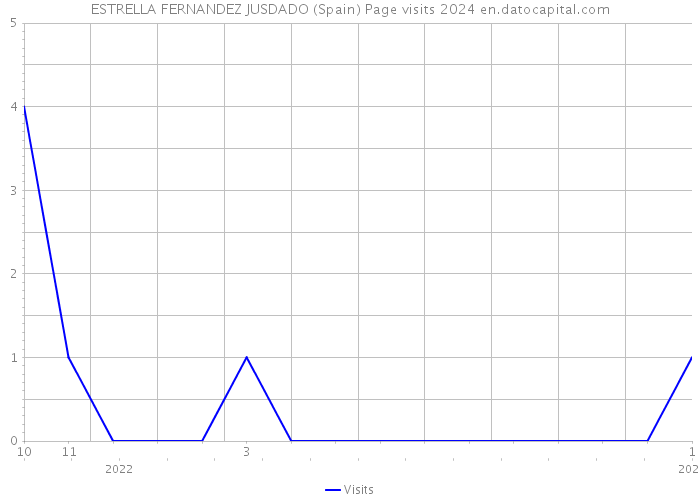 ESTRELLA FERNANDEZ JUSDADO (Spain) Page visits 2024 