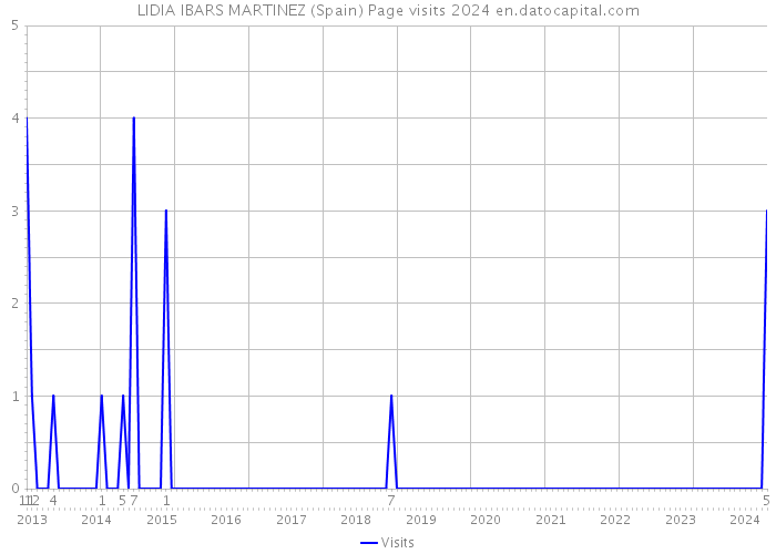 LIDIA IBARS MARTINEZ (Spain) Page visits 2024 