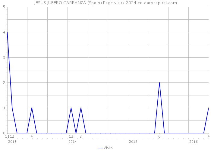 JESUS JUBERO CARRANZA (Spain) Page visits 2024 