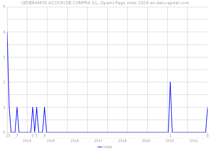 GENERAMOS ACCION DE COMPRA S.L. (Spain) Page visits 2024 